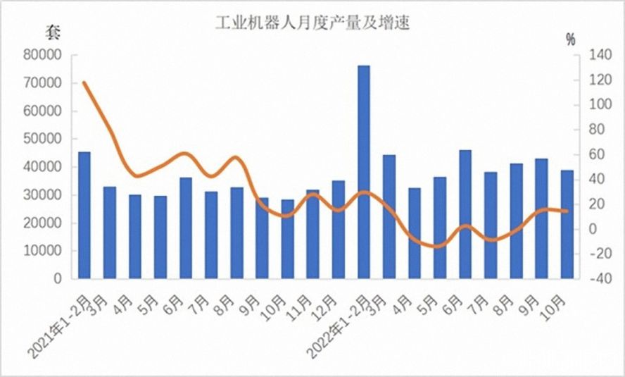 工業機器人362568套，下降3.2%